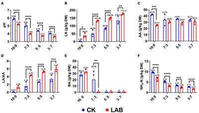 Modulation of Fermentation Quality and Metabolome in Co-ensiling of Sesbania cannabina and Sweet Sorghum by Lactic Acid Bacterial Inoculants